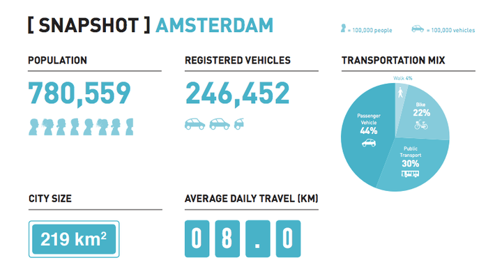 Less than half of Amsterdam's citizens report a passenger vehicle as their primary mode of transportation.