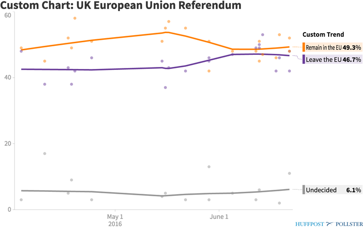 Average of telephone polls