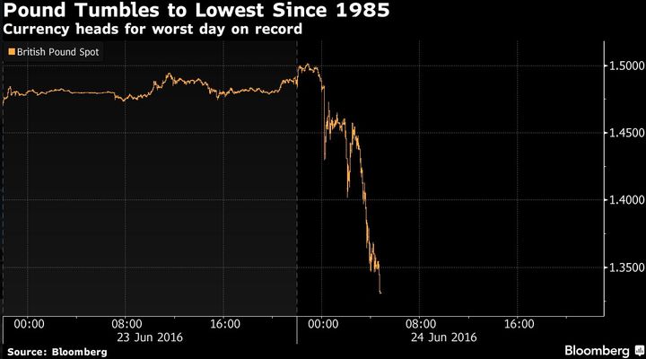 Free-fall: The pound has dropped to a 30-year low against the dollar.