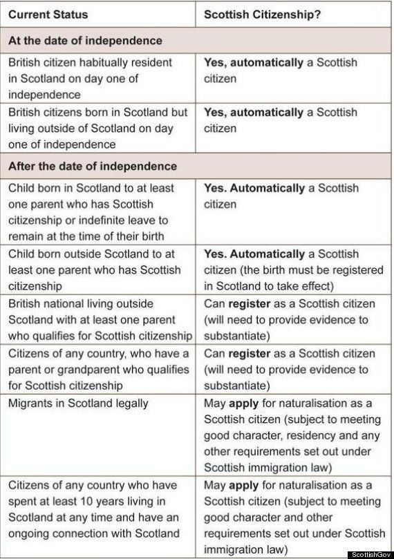 <strong>In an independent Scotland all British citizens born or habitually resident in Scotland on day one of independence would have the right to acquire a Scottish passport</strong>