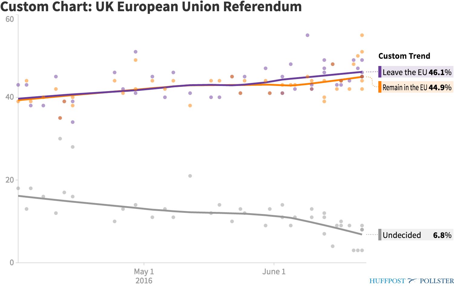 HUFFPOLLSTER How Brexit Polls Fared Depends On Which Surveys You Look   576d27af1500002a0073c605 