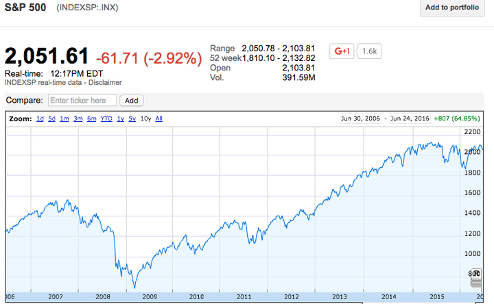 The S&P 500 index took a steep dive in 2008, but it has since regained its value several times over.