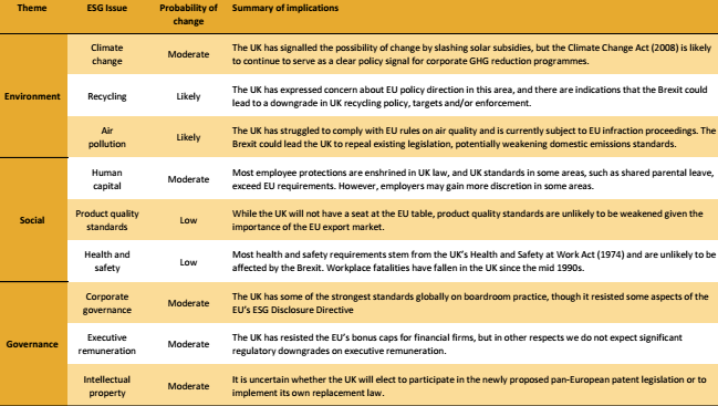 Only two areas of corporate policy seem likely to fall below European Union standards in the wake of the Brexit, according to the Sustainalytics report.