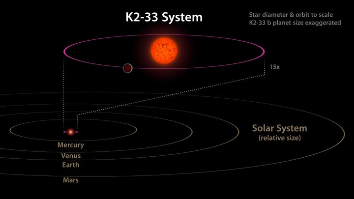 This diagram shows the K2-33 system and its planet K2-33b as compared to our own solar system. The planet is nearly 10 times closer to its star than Mercury is to the sun.