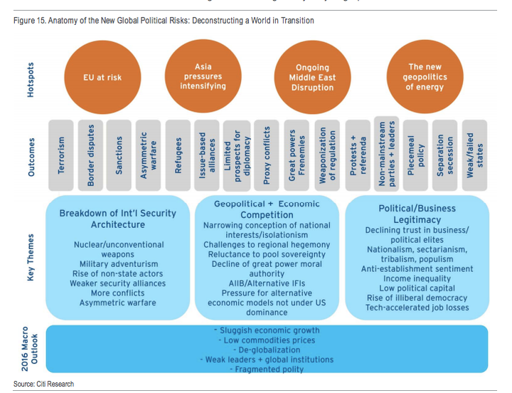 An infographic of global risks, according to Citi's Vox Populi report from January.