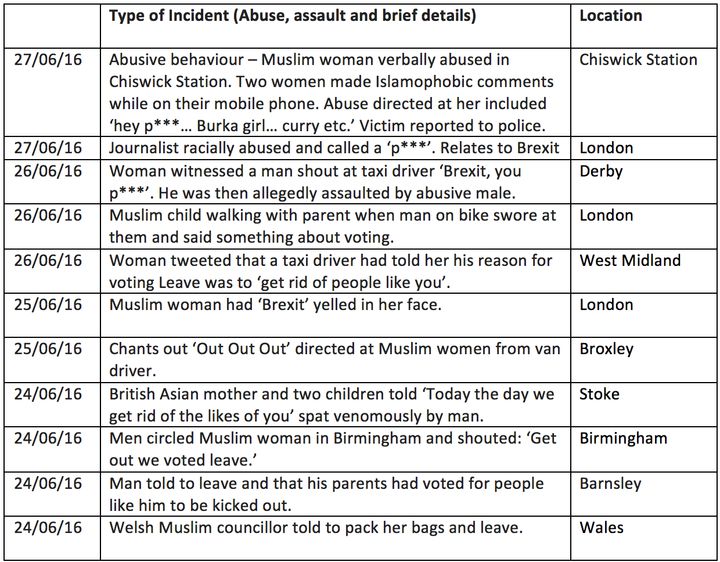 A selection of some of the 30 incidents reported to Tell MAMA following Friday's referendum result