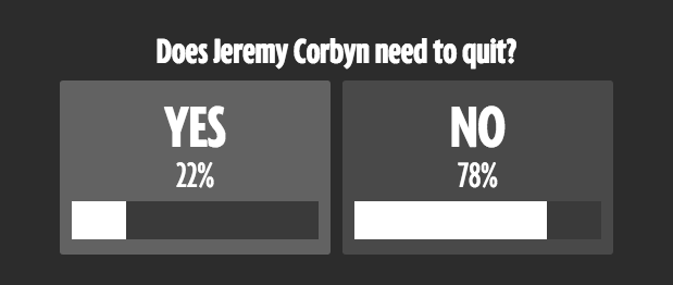 The poll on the Mirror's website.