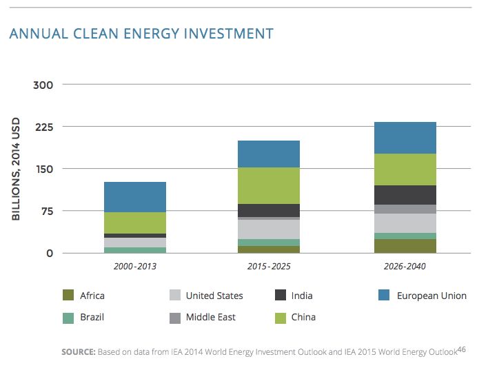 The World Could Get A Third Of Its Energy From Renewables By 2030 ...