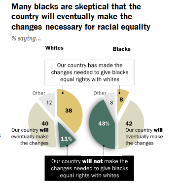 The chart above shows black and white America's views on achieving racial equality. 