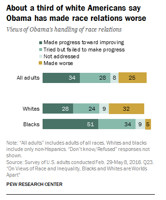 The chart above shows black and white America's views on Obama's handling of race relations. 