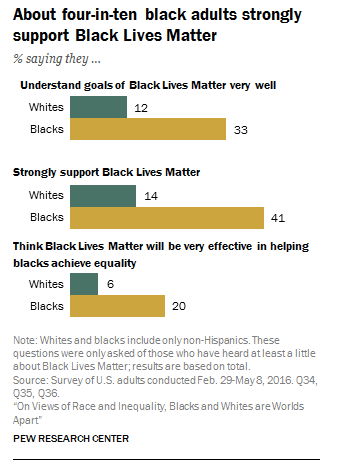 The chart above shows how white and black people feel about the Black Lives Matter movement. 