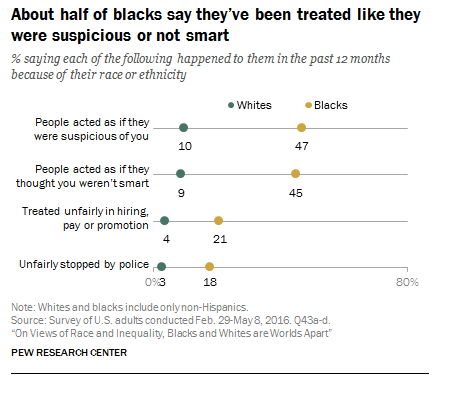 The chart above shows the overwhelming percentage of black people who say they have been treated unfairly when compared to whites. 