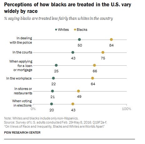 The chart above shows the striking differences in the number of black people who say they experience discrimination more frequently than whites. 