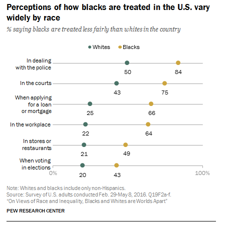 The chart above shows the striking differences in the number of black people who say they experience discrimination more