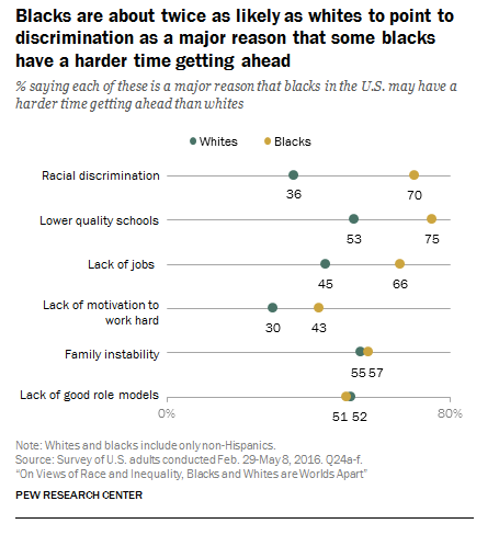 The chart above shows some of the major reasons why black people believe they are held back.