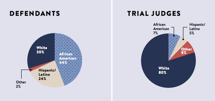 Most defendants in criminal trials are members of racial minority groups, while trial judges are overwhelmingly white.