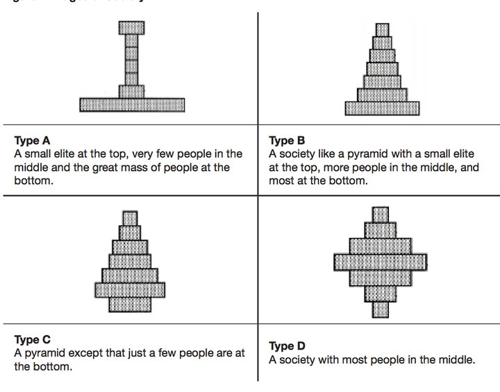 Four diagrams of different types of society. The most popular view of society was Type B, chosen by 41%. Twenty per cent of people in each case selected Type C and Type D, while 15% chose Type A.