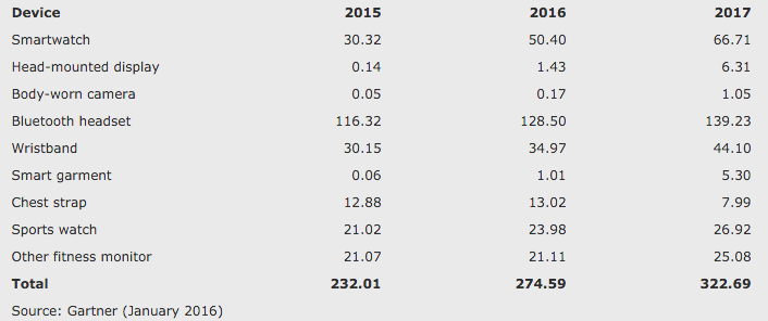 Device sales projection from Gartner