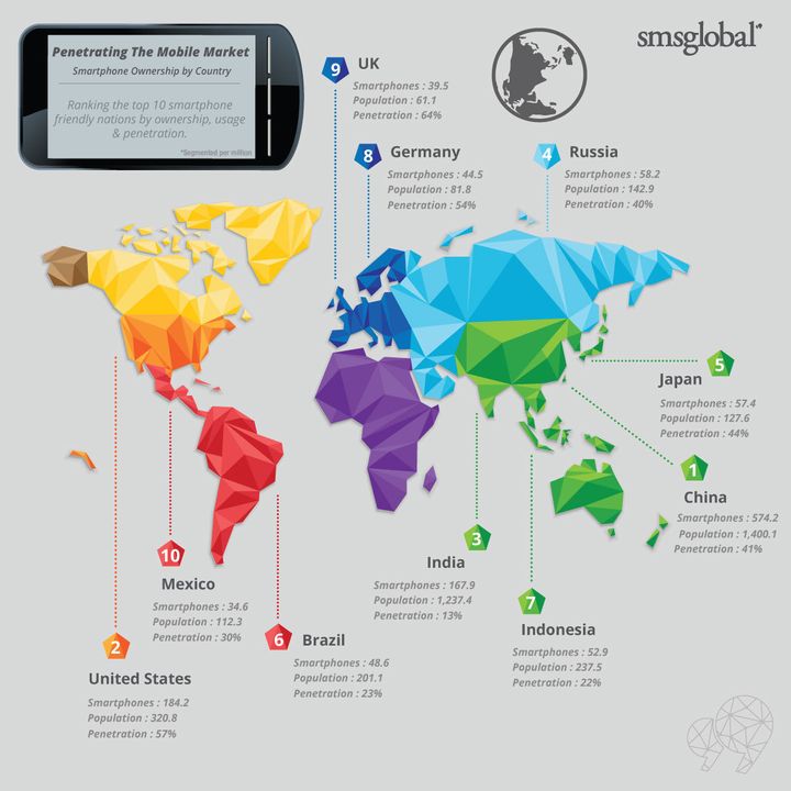 Smartphone penetration across the world