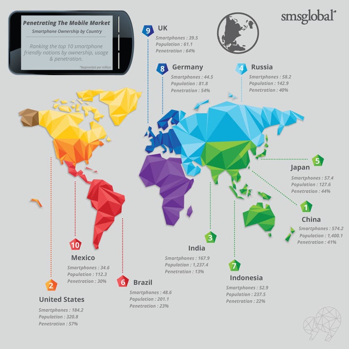 <a href="http://www.smsglobal.com/thehub/smartphone-ownership-usage-and-penetration/" target="_blank" role="link" rel="nofollow" class=" js-entry-link cet-external-link" data-vars-item-name="Smartphone penetration across the world" data-vars-item-type="text" data-vars-unit-name="57743708e4b0ee1c313d8985" data-vars-unit-type="buzz_body" data-vars-target-content-id="http://www.smsglobal.com/thehub/smartphone-ownership-usage-and-penetration/" data-vars-target-content-type="url" data-vars-type="web_external_link" data-vars-subunit-name="article_body" data-vars-subunit-type="component" data-vars-position-in-subunit="6">Smartphone penetration across the world</a>
