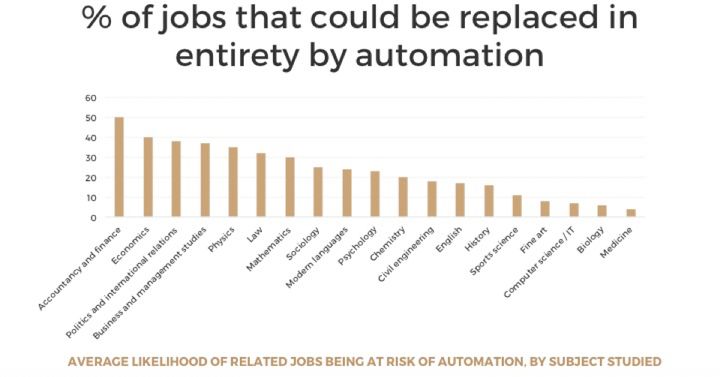 The likelihood of various professions being displaced by automation.
