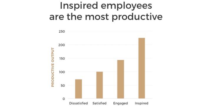 One inspired employee can generate the same output as 2.25 satisfied employees.