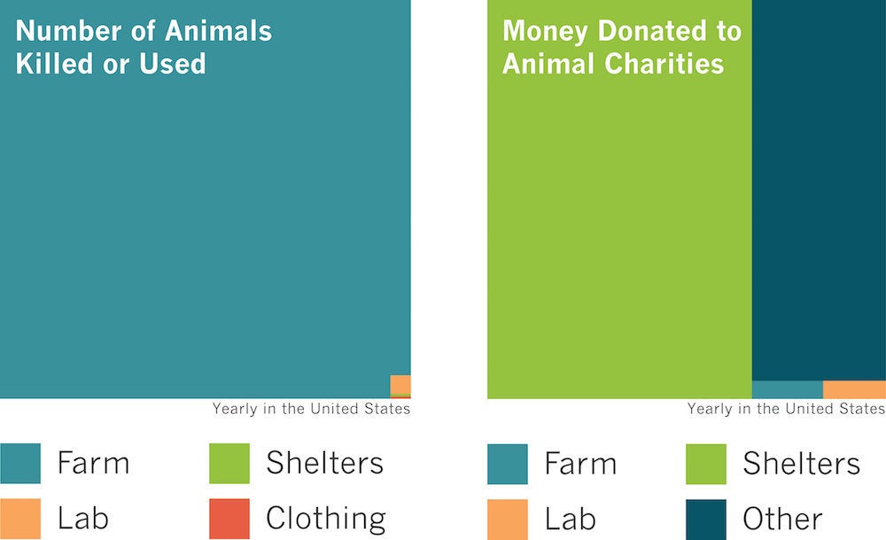 Sources: Charity Navigator; GuideStar; ASPCA, Shelter Intake and Surrender (2015); U.S. Department of Agriculture, Animal and Plant Health Inspection Service (2014); U.S. Department of Agriculture, National Agricultural Statistics Service (2015).