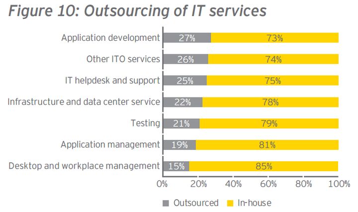 Image credit: Ernst & Young, “Outsourcing in Europe”