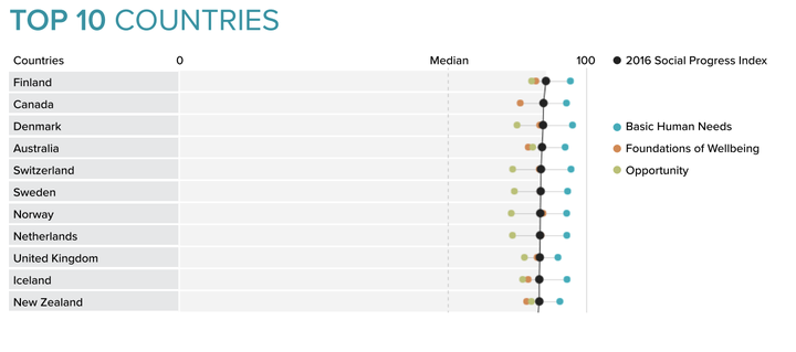 The U.S. doesn't break the top 10.