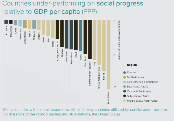 Our economy is strong, but we're falling behind in other ways.