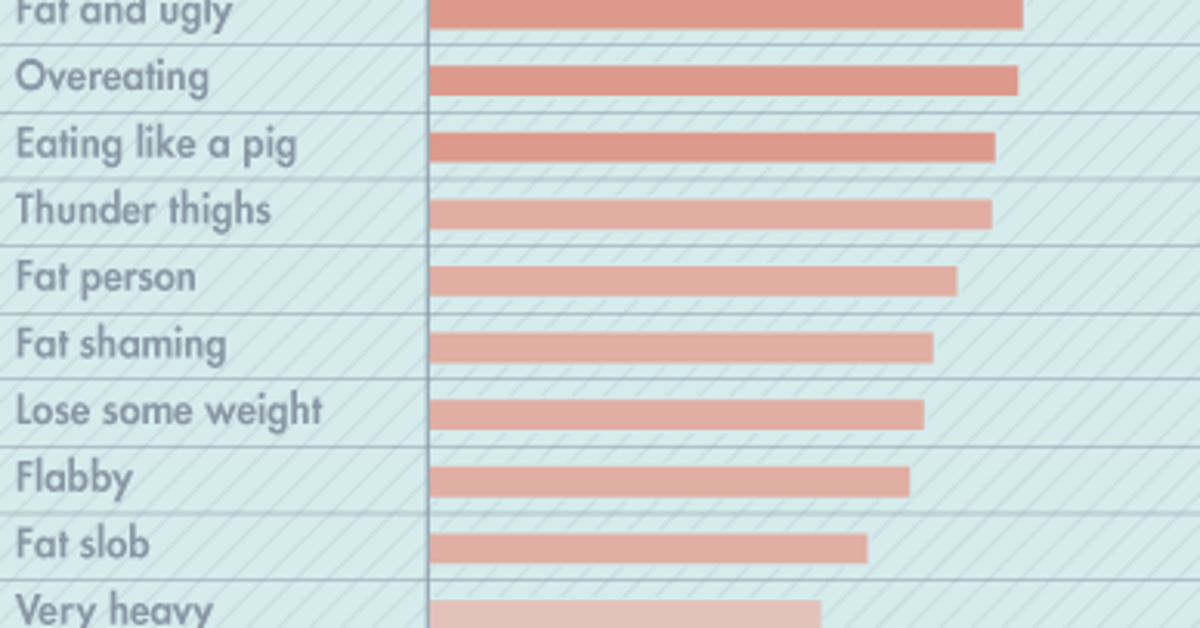 Fat Shaming Deflection These Are The 10 Most Common Fat-Shaming Phrases On Twitter | HuffPost ...