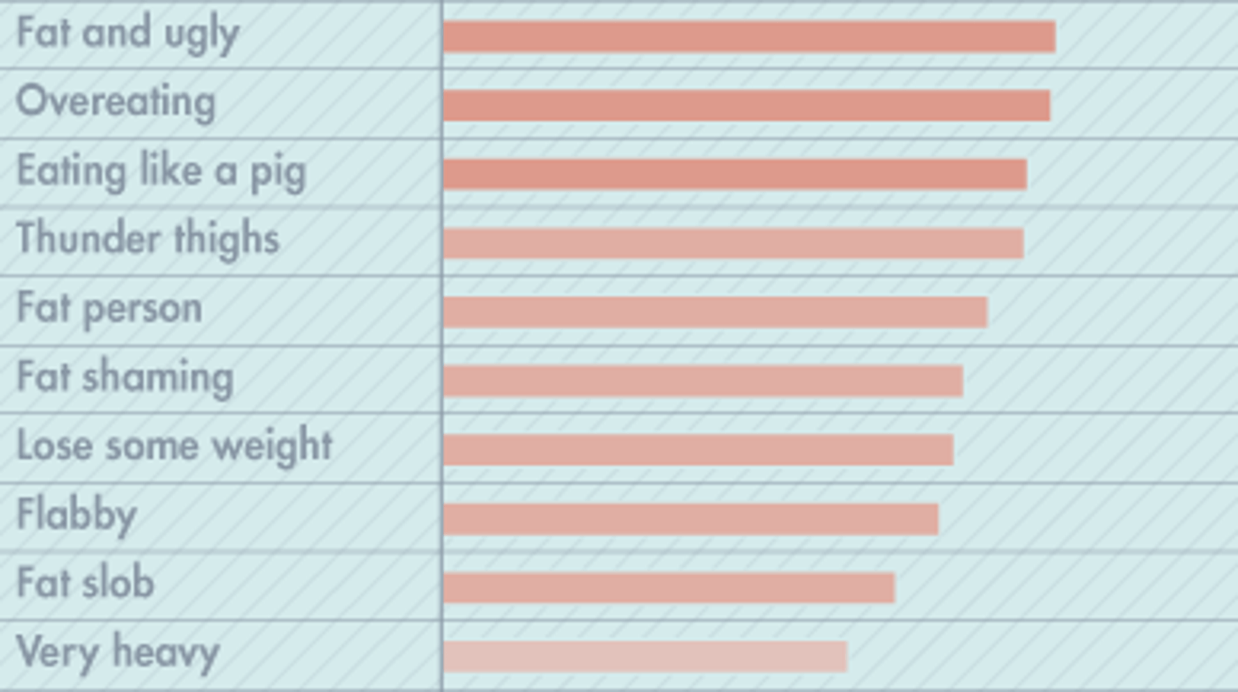 These Are The 10 Most Common Fat Shaming Phrases On Twitter HuffPost these-are-the-10-most-common-fat-shaming-phrases-on-twitter-huffpost