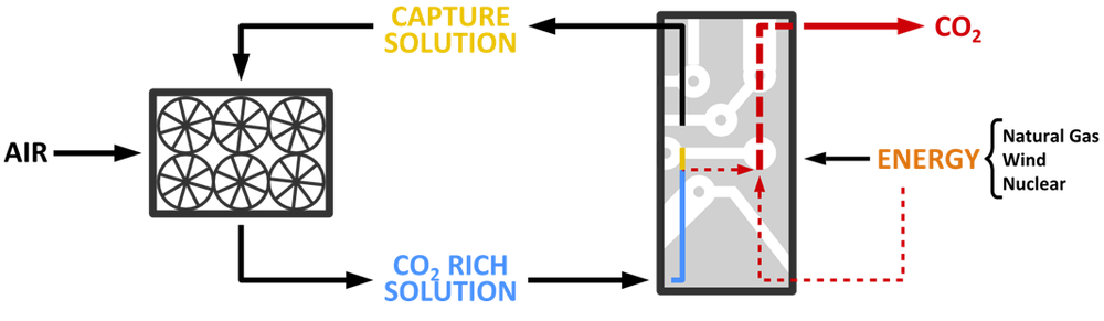 This simple graphic shows how Carbon Engineering captures carbon dioxide from the air. The next step in the process is the synthesization of fuel using the captured CO2. 