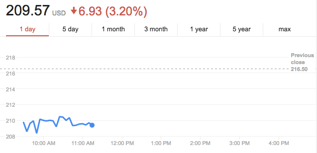 Tesla's stock price plummeted on Tuesday following news two days earlier that the company missed its second-quarter delivery