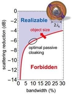 The red line shows the optimal performance achievable by a passive cloak. Achieving invisibility becomes more and more challenging for bigger objects (the red line moves upward and to the left, as indicated by the arrow).