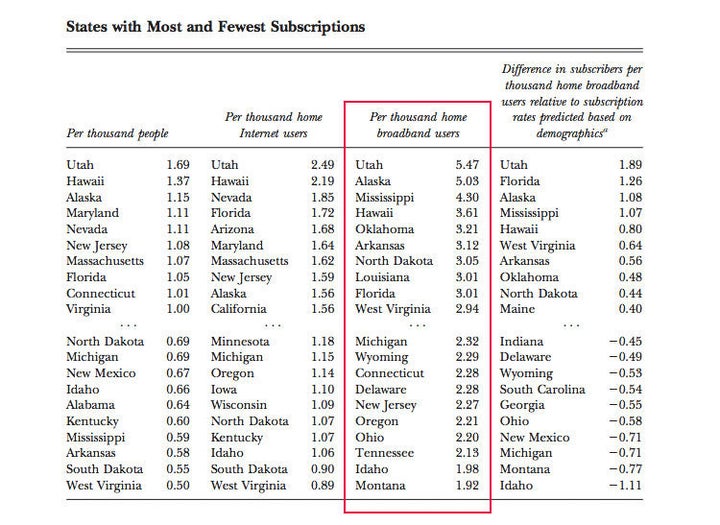 The percentage of people subscribing to online pornography services varies widely by state.