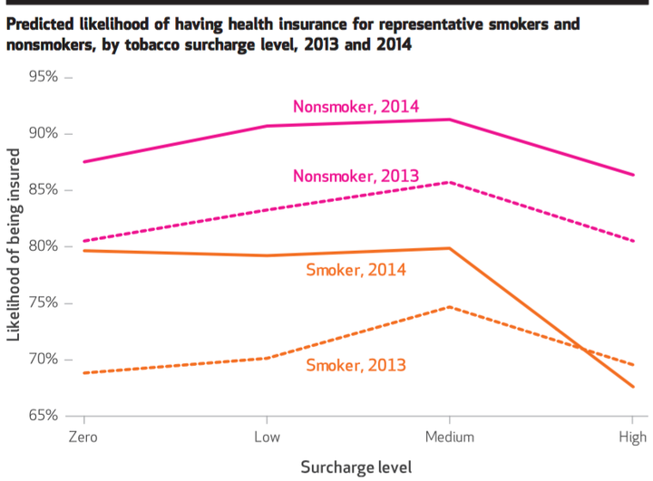 Smokers facing high surcharges for health insurance were less likely to be insured in 2014.