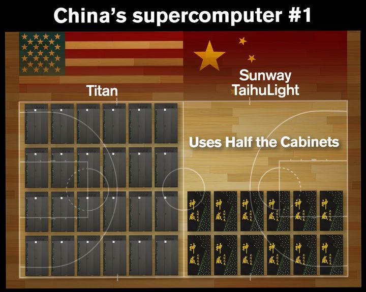 U.S. Titan needs twice the space, uses much more energy that China's supercomputer.