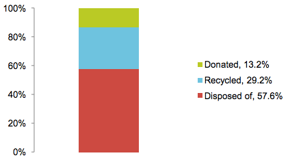 Grocers and retailers throw more than half of their food waste in the trash.