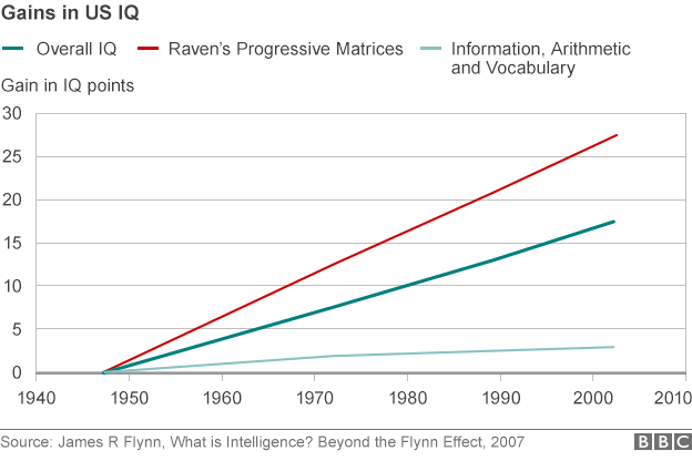 If you can understand this graph, thank the Flynn Effect.