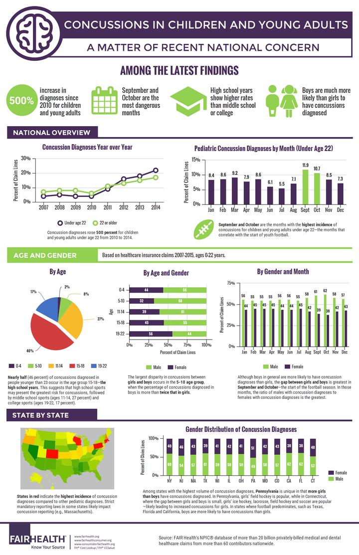 Five Hundred Percent Increase in Youth Concussion Diagnoses since 2010