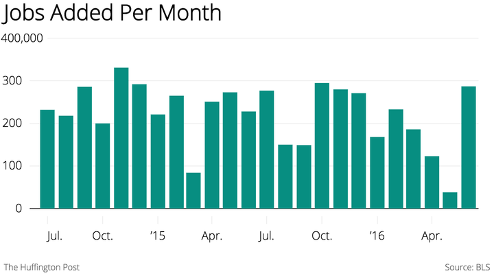 The economy seems to be recovering after bad news in May.