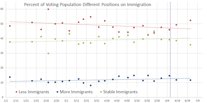 Percent of voting population supporting different positions on immigration