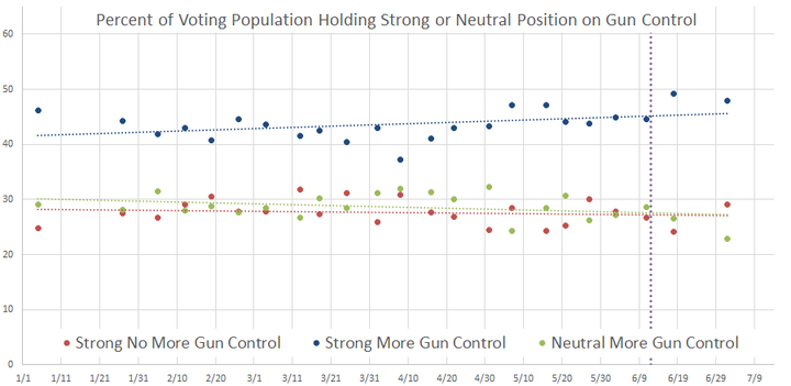 Percent of voting population supporting different positions on gun control