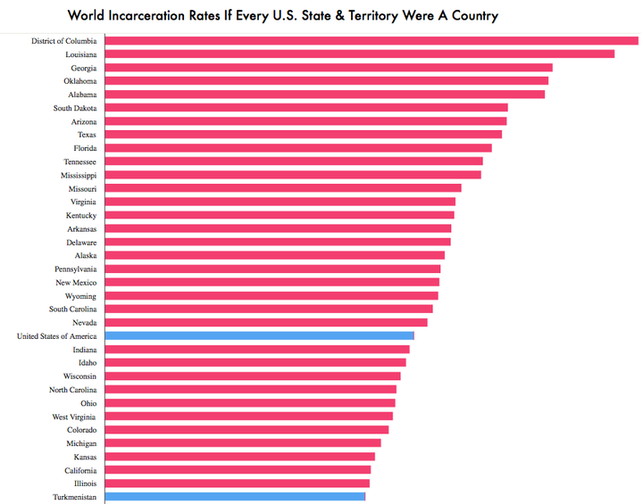 Along with the U.S., the only country that can be seen at the very top of the graph is Turkmenistan, which has previously been reprimanded for its violation of human rights.