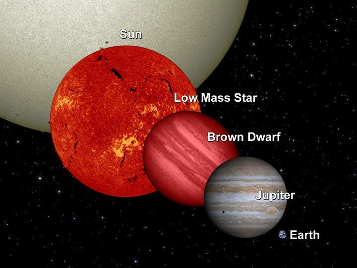 The brown dwarf is similar in size and temperature to Jupiter. Because it isn't able to shine like an ordinary star it's considered a