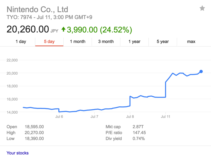 A five-day glance at Nintendo's stock value.