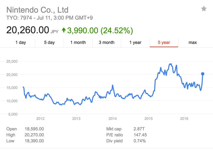 A five-year look at Nintendo stock. The latest spike is due to "Pokémon Go," while spikes last year follow the announcement that Nintendo would make smartphone games.