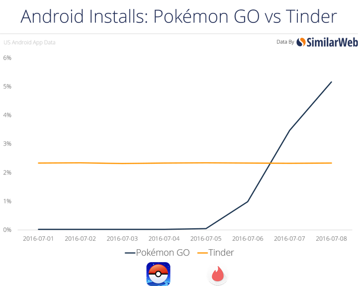 Pokémon Go Revenue and Usage Statistics (2023) - Business of Apps