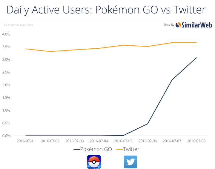 A decent percent of Pokemon Go fans use the app daily.